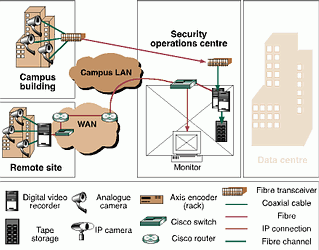 Figure 1. Previous CCTV solution (Phase 0)